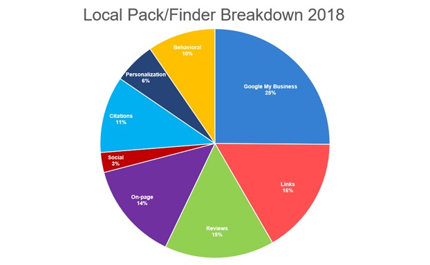 What Determines Your Search Engine Ranking on Google?