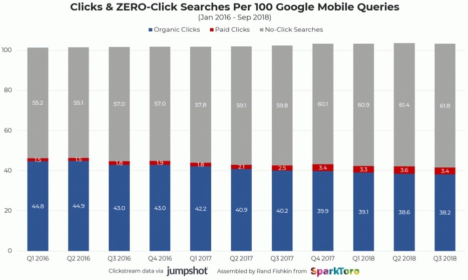 Chart showing rise in no click search queries